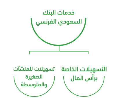 خدمات البنك السعودي الفرنسي