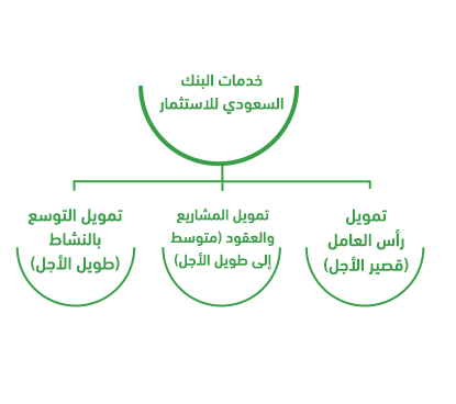 خدمات البنك السعودي للاستثمار