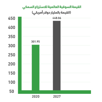 Global Aquaculture Market