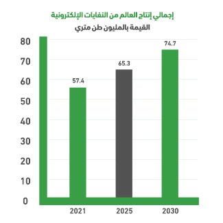 المؤشرات العالمية لإنتاج النفايات