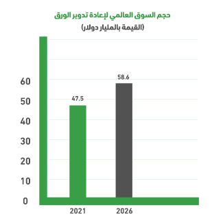 سوق إعادة تدوير الأوراق العالمي