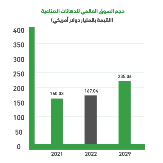 Global Paints and Coatings Market Indicators