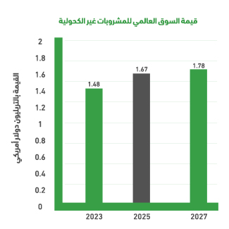 المؤشرات العالمية لمشروع مقهى شعبي