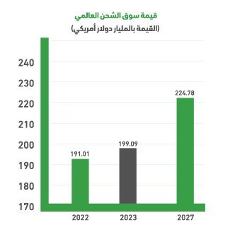 مؤشرات سوق الشحن العالمي