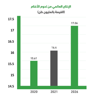 لماذا مشروع تربية الاغنام عالميًا؟